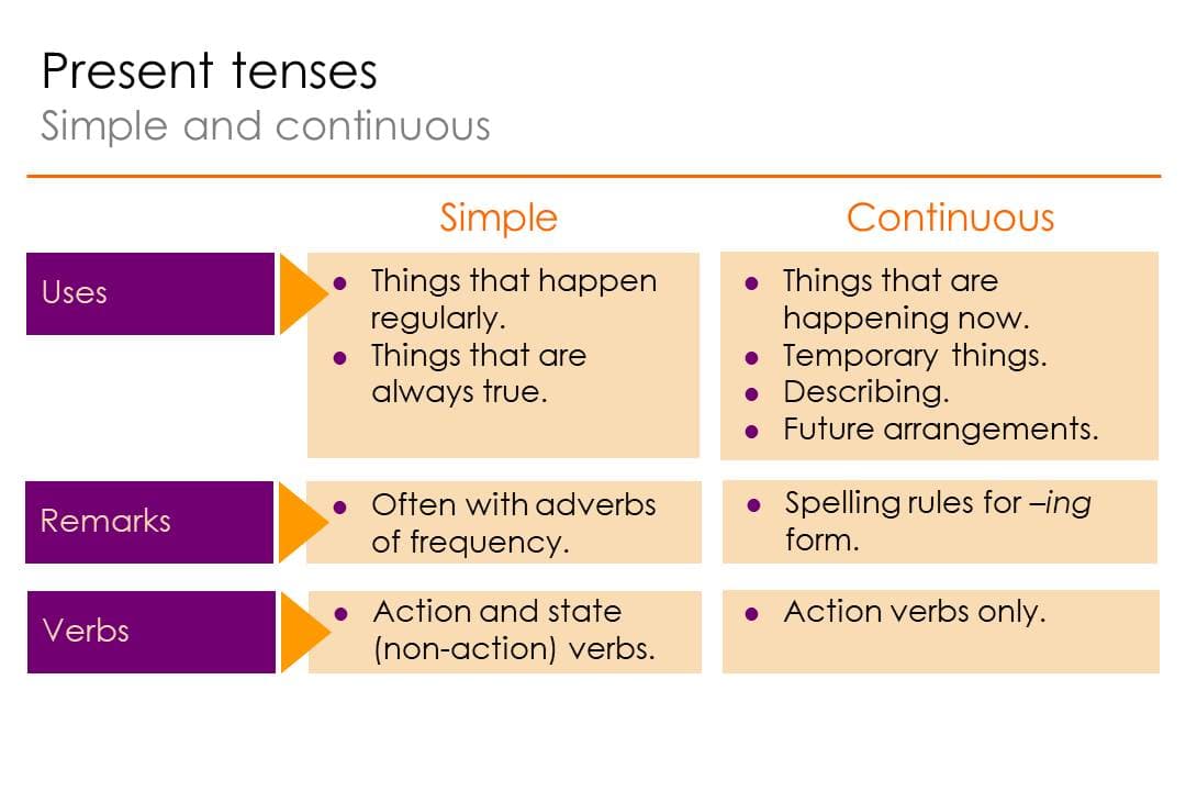 Simple Present and Past Tenses, EOI lessons: 2018