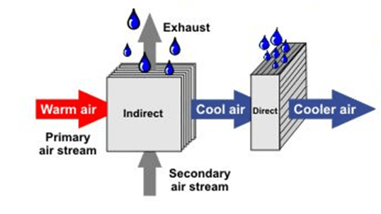 Simultaneous Occurrence in Engineering Applications, Evaporative Cooling - Fairconditioning