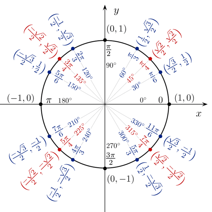 Sine and cosine for common angles, Trigonometric Functions and the Unit Circle | Boundless Algebra