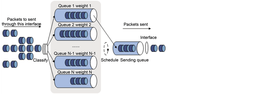 Fundamental Differences and Applications, The Effect of Queuing Mechanisms First in First out (FIFO), Priority Queuing (PQ) and Weighted ...