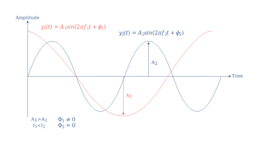 Sinusoidal Waveform Properties, Sinusoidal Waveforms - Electronics-Lab.com