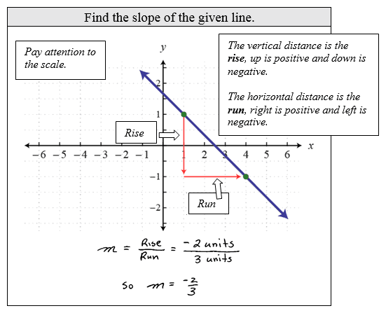 Slope-intercept form and graphs, OpenAlgebra.com: Free Algebra Study Guide & Video Tutorials: Graph using the y-intercept and Slope