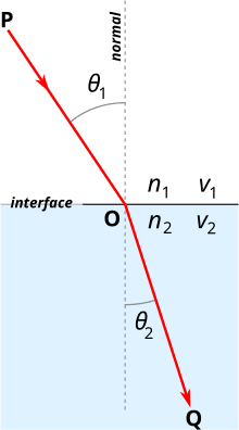 Understanding Snell's Law, Snell's law - Wikipedia