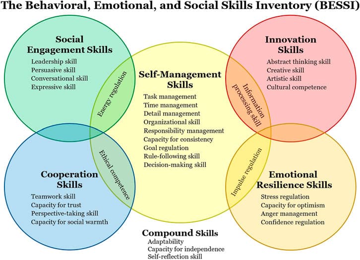 Definition and significance, Frontiers | Social, Emotional, and Behavioral Skills: An Integrative Model of the Skills ...