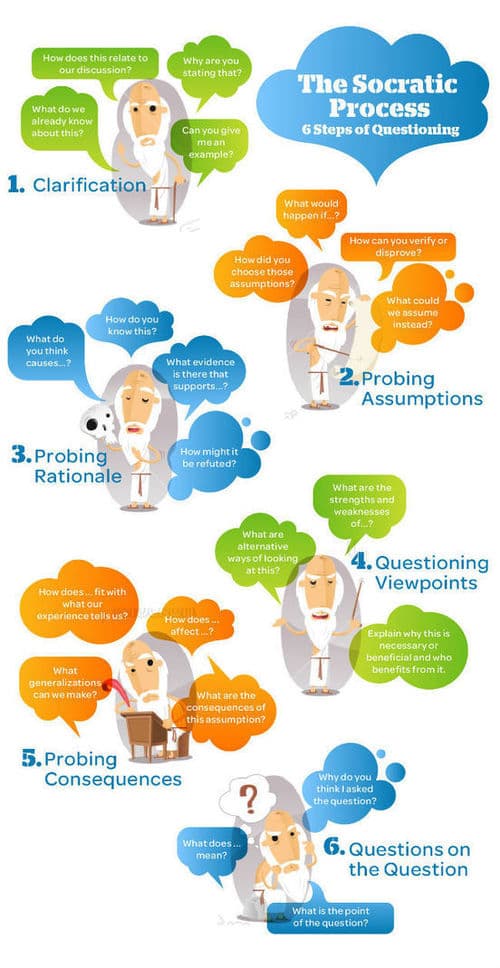 Origins in Socratic method, Teacher Tech Talk » Blog Archive » The Socratic Process – 6 Steps of Questioning (infographic ...