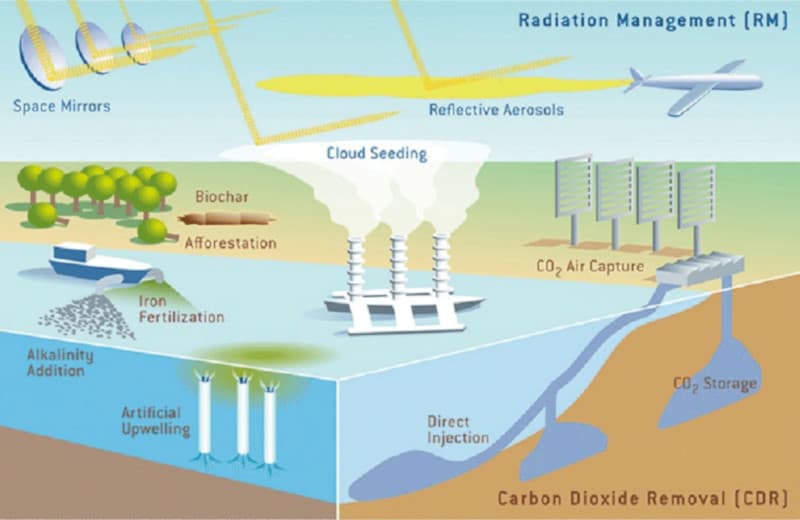 Solar Radiation Management (SRM) Techniques, Climate_engineering – Monolito Nimbus