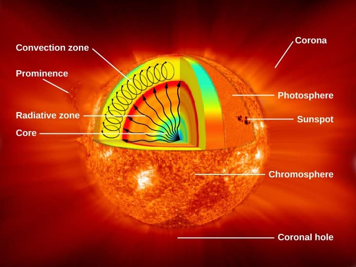 Solar pulsations and significance, The Structure and Composition of the Sun | Astronomy
