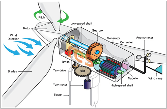 Solar, Wind, and Hydropower, Power Maximization and Control of Variable-Speed Wind Turbine System Using Extremum Seeking