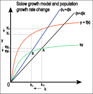 Production Function and Key Inputs, File:Solow growth model3.png - Wikimedia Commons