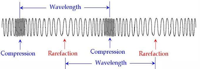 Sound waves and propagation, 15.5: Waves - Physics LibreTexts