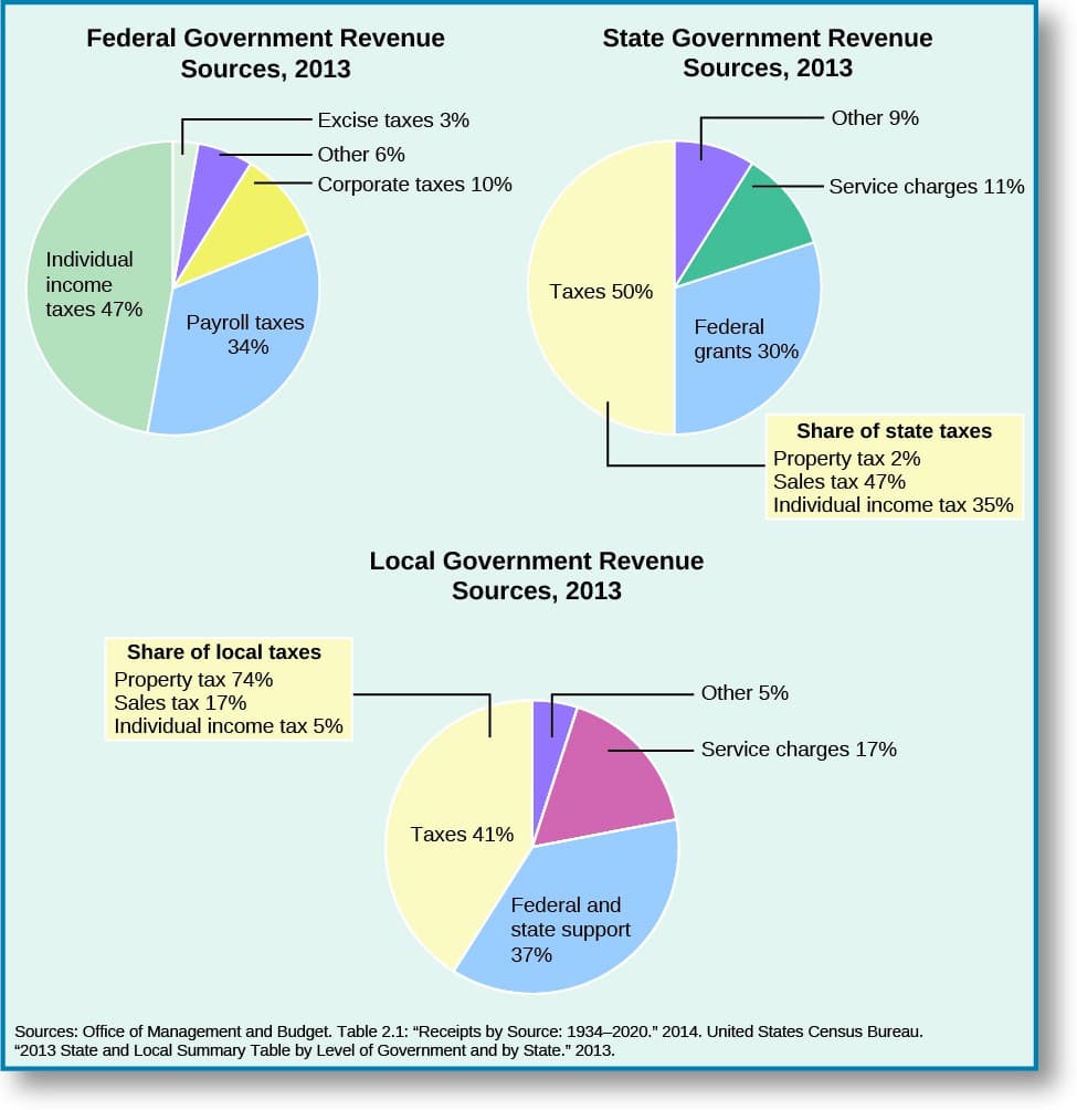 Sources and Types of Government Revenue, The Division of Powers | American Government