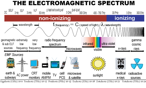 Sources of electromagnetic interference, The Electromagnetic Spectrum ~ NEW TECH