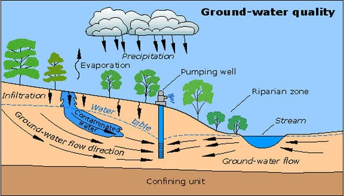 Sources of groundwater contamination, Water Pollution | Sustainability: A Comprehensive Foundation