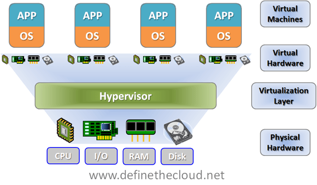 Sources of Performance Overhead, data center virtualization — Define The Cloud