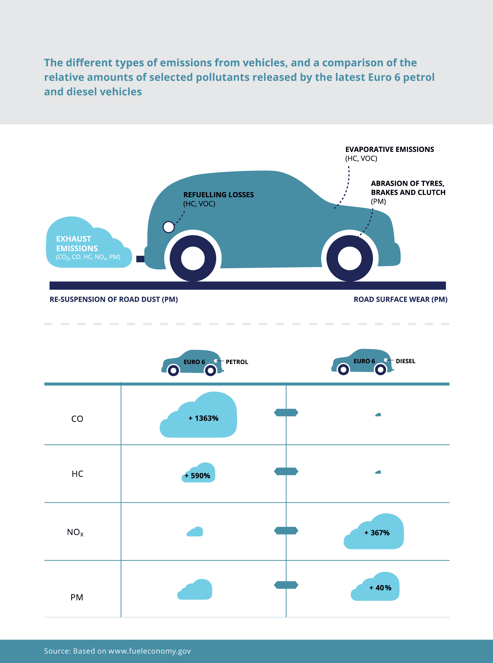 Sources of transportation emissions, Related content