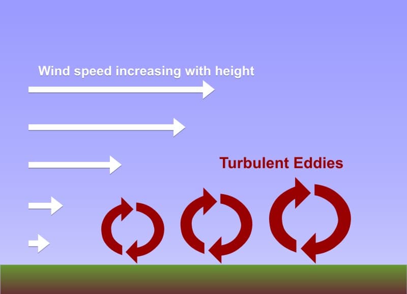 Sources of turbulence, Energy Transfer: Convection | METEO 3: Introductory Meteorology