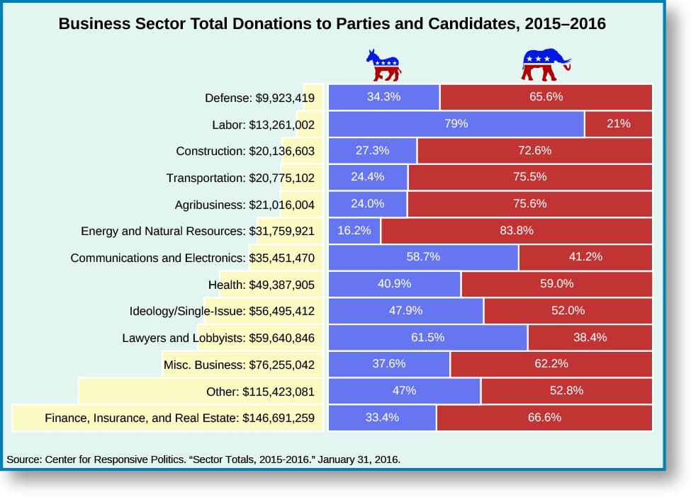 Special Interest Groups, Interest Groups as Political Participation – American Government (2e)