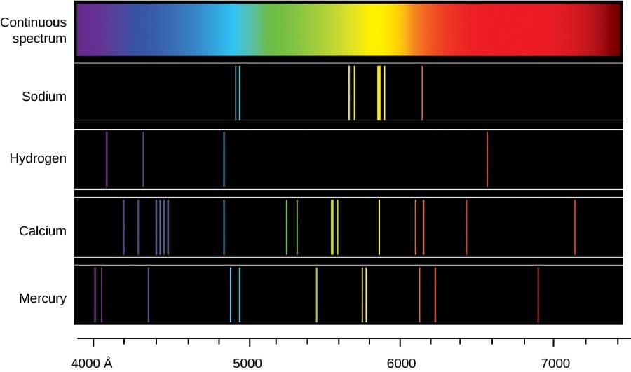 Spectroscopic and Photometric Redshift Techniques, 5.3 Spectroscopy in Astronomy | Astronomy