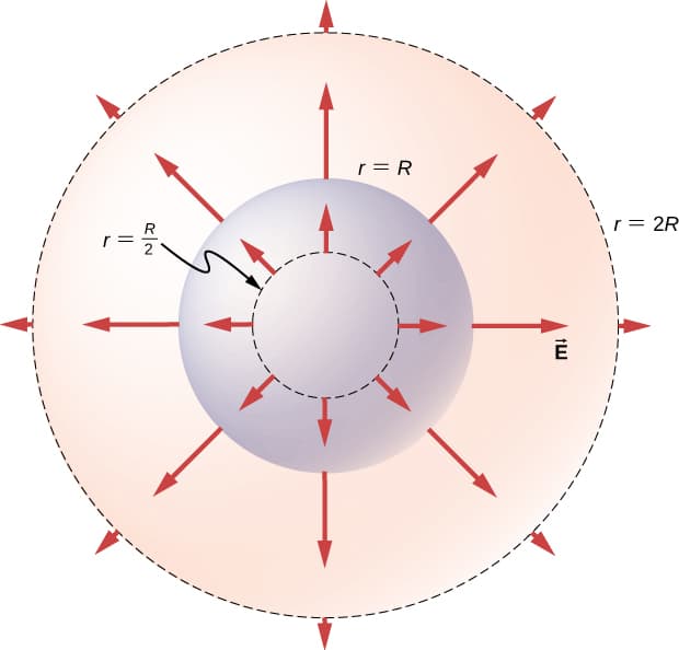 Spherical Charge Distributions, Applying Gauss’s Law | CircuitBread