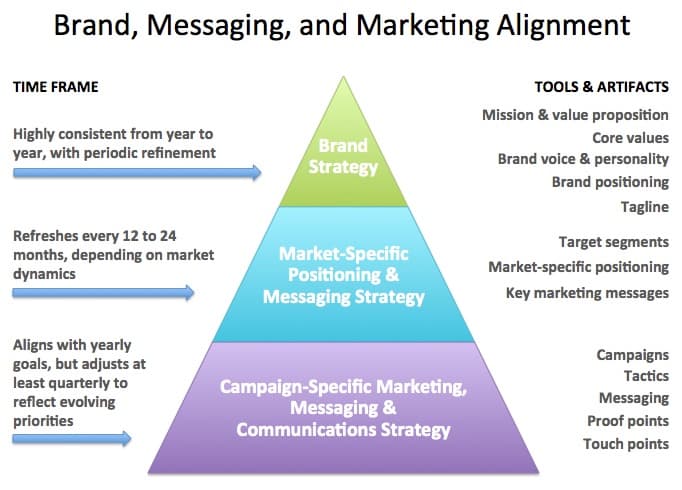 Sponsorships vs advertisements, Reading: Brand Positioning and Alignment | Introduction to Marketing