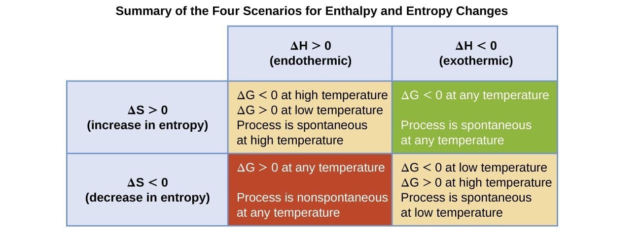 Spontaneous vs nonspontaneous processes, Free Energy | Chemistry for Majors