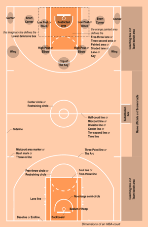 Unique Terms and Categories, Rules of basketball - Wikipedia