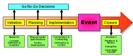 Assessing event scope and significance, EMBOK - Event Management Body of Knowledge - Phases
