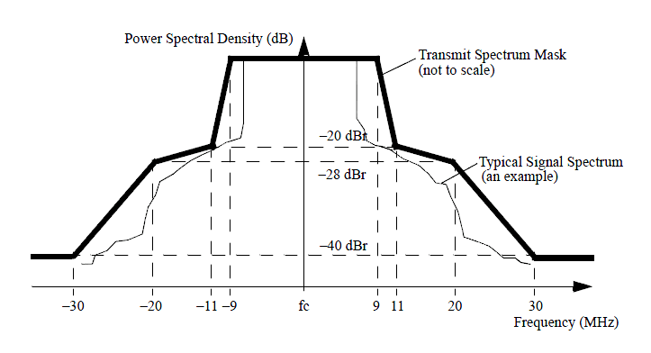 Key characteristics, digital communications - spectral mask and power spectral density - Signal Processing Stack Exchange