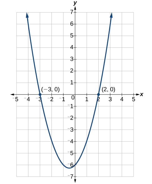 Square Root Property for ax² = k, Factoring and the Square Root Property | College Algebra Corequisite