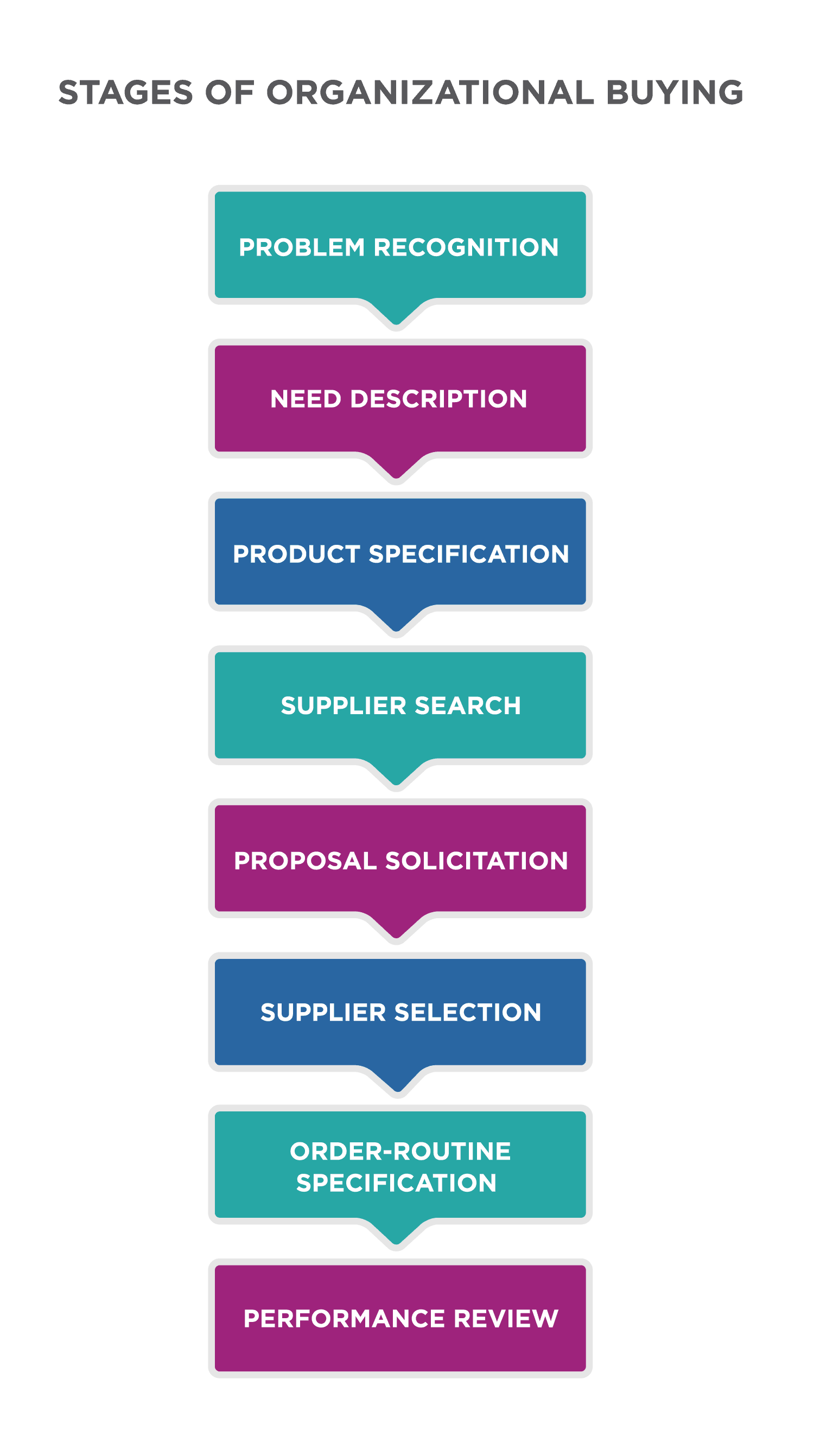 Stages of B2B buying process (also known as the buying process), Reading: The Organizational Buying Process | Principles of Marketing