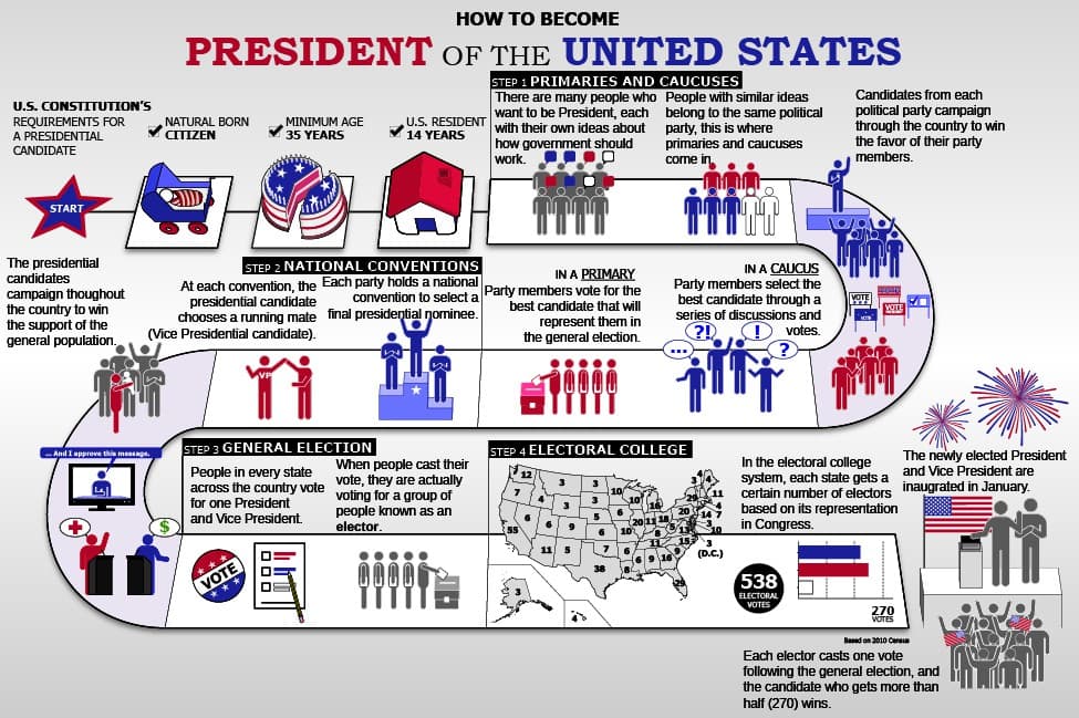 Stages of U.S. election process, The Presidential Election Process – American Government (2e – Second Edition)