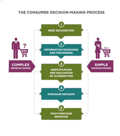 Stages of consumer decision making, Buying-Process Stages | Introduction to Business
