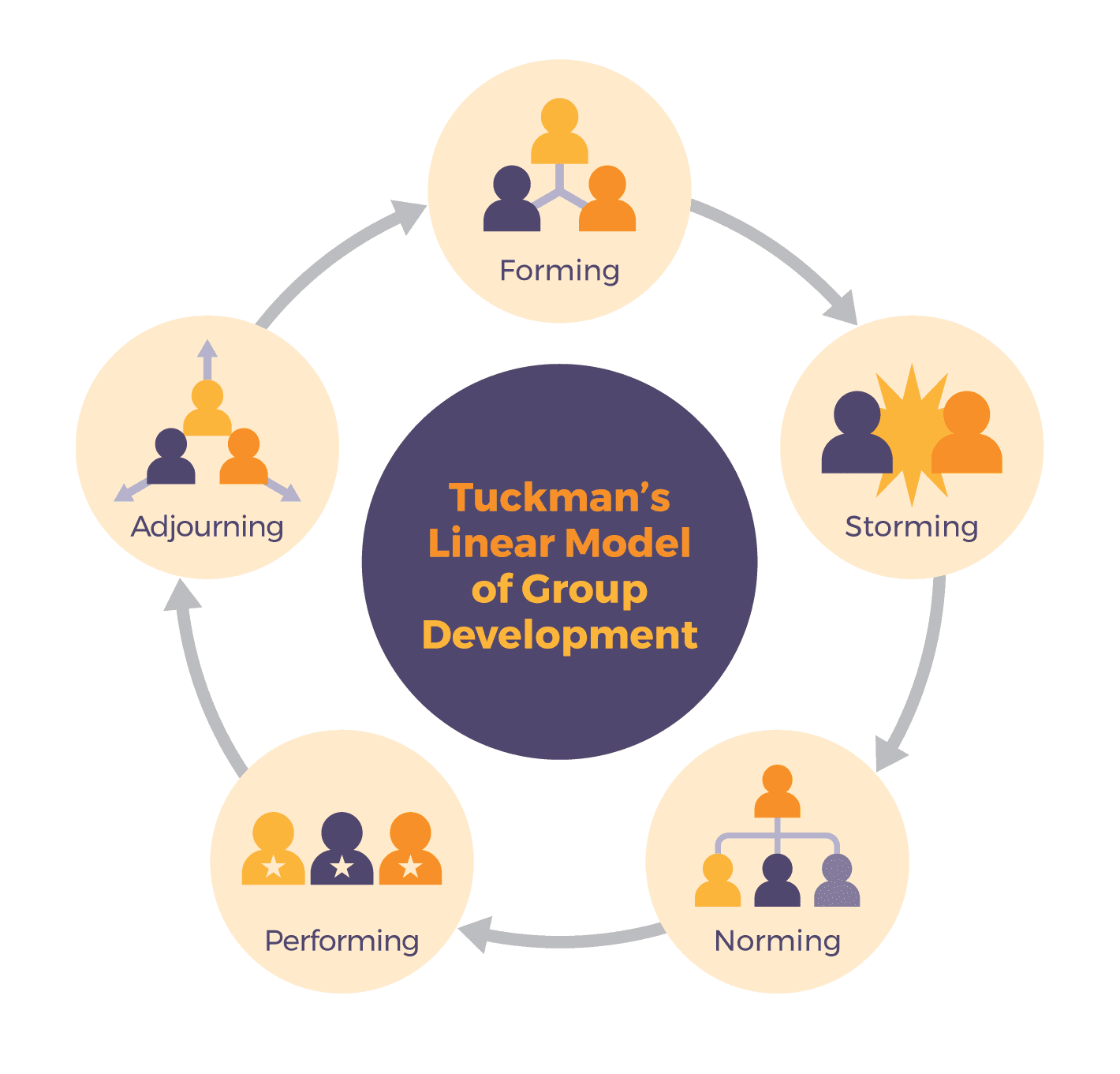 Stages of group development, The Five Development Stages of Groups | Public Speaking