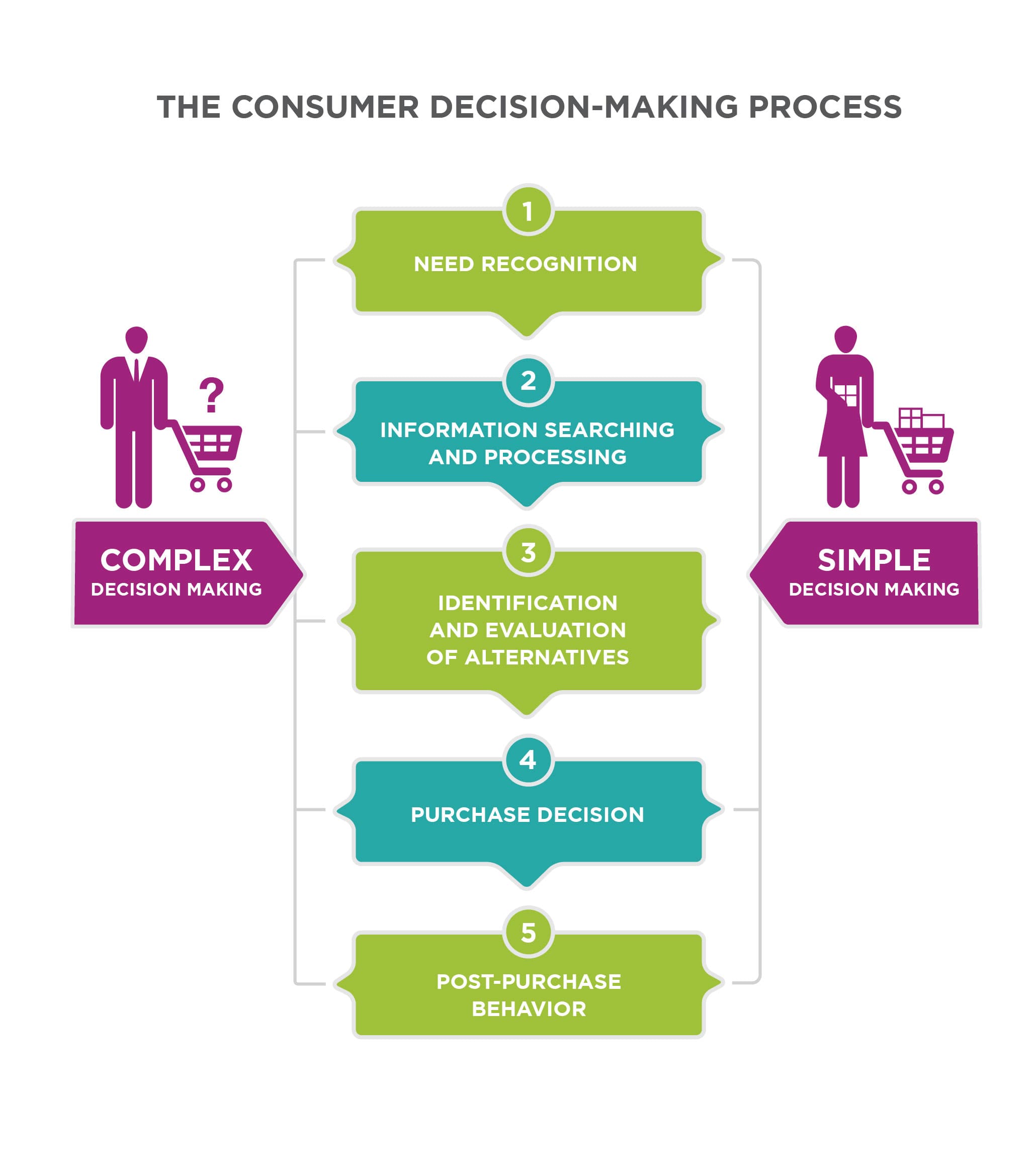 Stages of information processing, Putting It Together: Consumer Behavior | Principles of Marketing