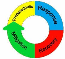 Stages of Recovery, The Emergency Management Cycle - The Comm Room