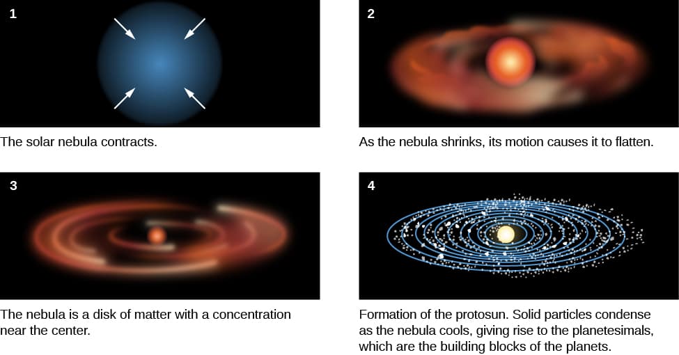 Solar system formation models | Astrobiology Class Notes