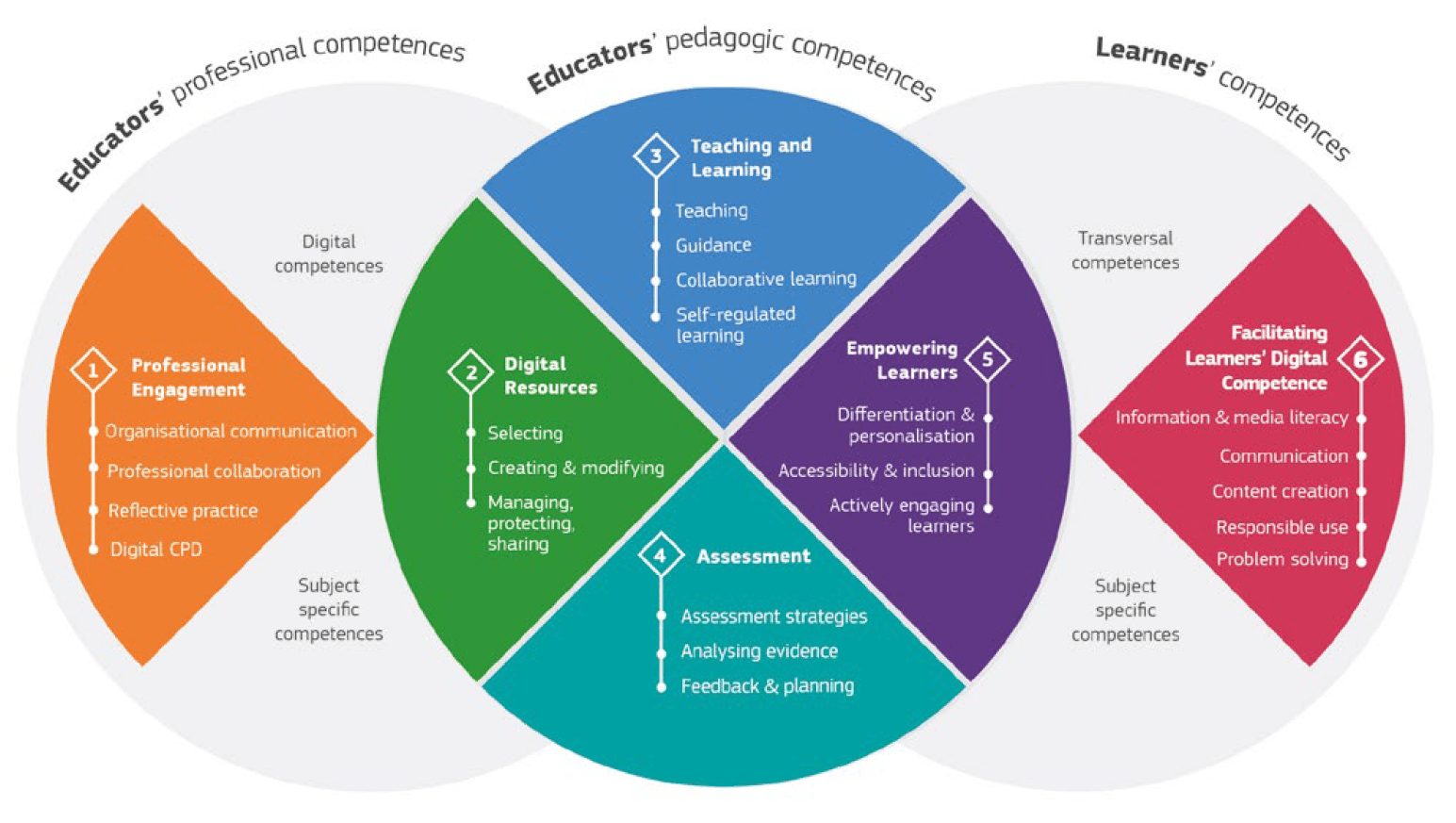 Stakeholders in curriculum development, Digital Competence of Educators