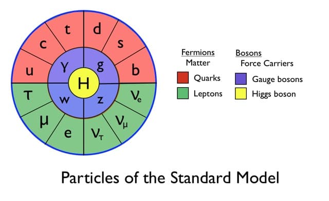 Fundamental particles in Standard Model, A fresh look for the standard model - Theory And Practice
