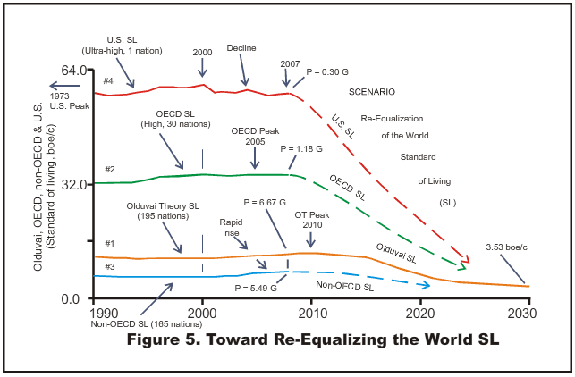 Standards of living across countries, The Oil Drum | Olduvai Theory: Toward Re-Equalizing the World Standard of Living - Richard Duncan
