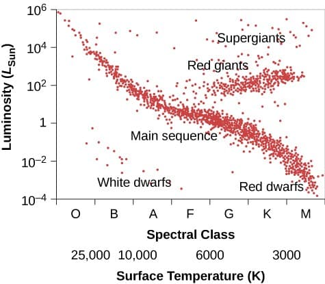 Star clusters in H-R diagrams, The H–R Diagram | Astronomy