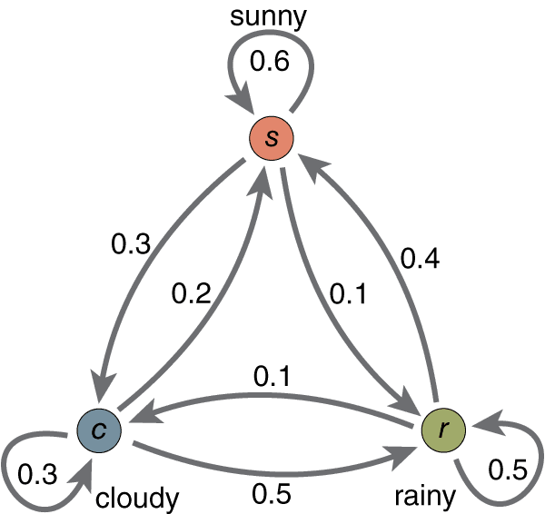 State space in Markov chains, r - Creating three-state Markov chain plot - Stack Overflow