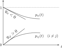 State space in CTMCs, Continuous-time Markov chain - Wikipedia