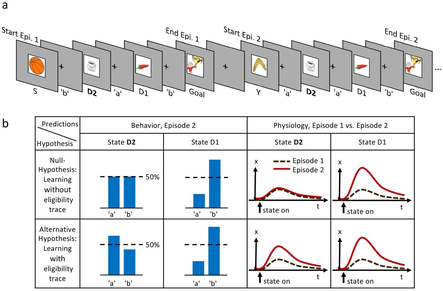 Timing and Information Structures, Figures and data in One-shot learning and behavioral eligibility traces in sequential decision ...
