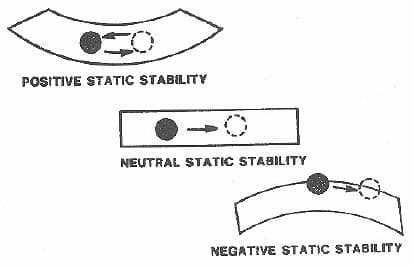 Equilibrium and stability concepts, Static Stability | From AC 90-89A, www.faa.gov/library/manua… | Flickr