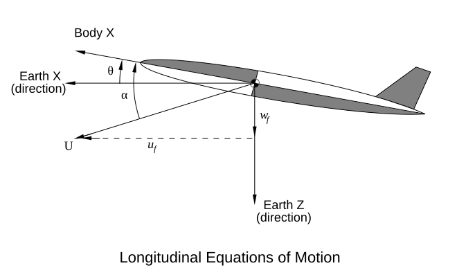 Static vs dynamic stability, Flight dynamics (fixed-wing aircraft) - Wikipedia