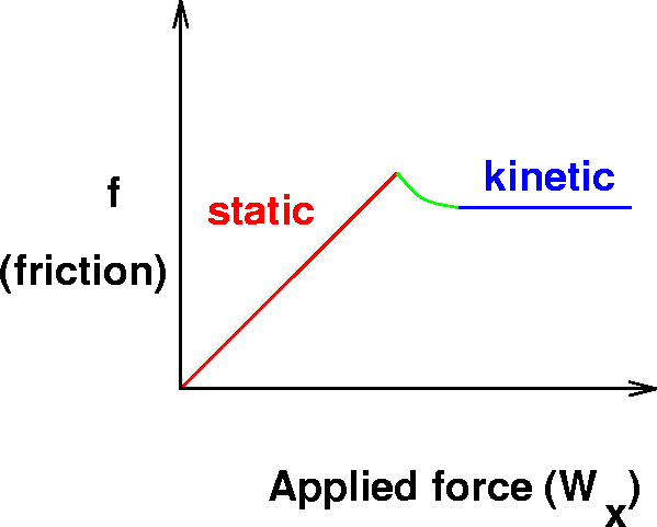 Static vs kinetic friction, Can't identify static and kinetic friction regions - Physics Stack Exchange