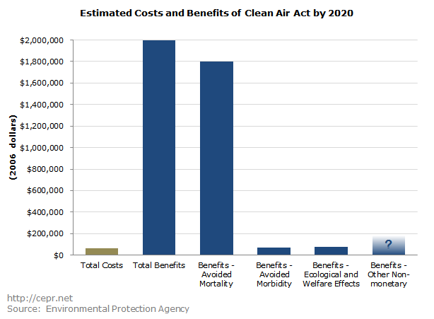 Statutory grants from Congress, Costs and Benefits of the 1990 Clean Air Act Amendments | CEPR Blog | CEPR