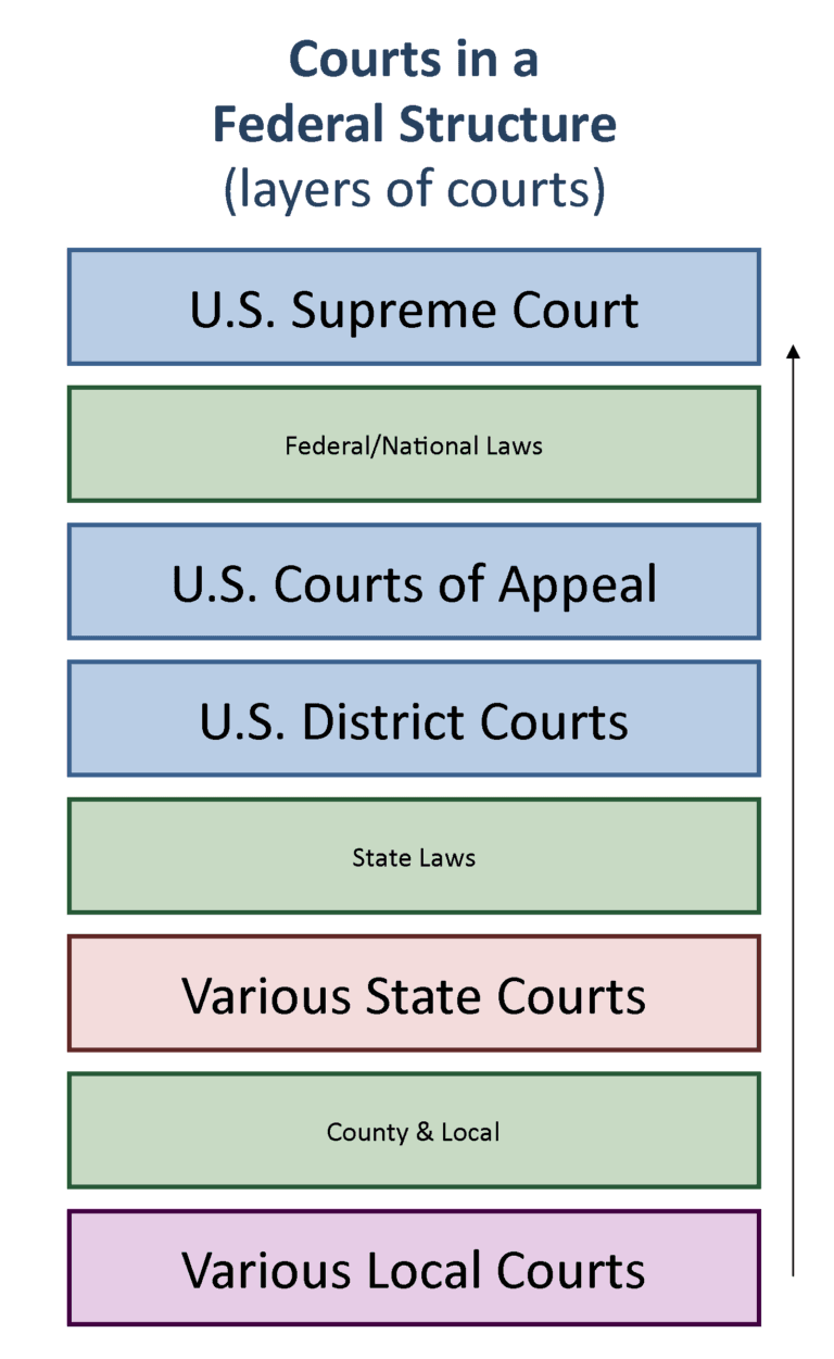 Statutory vs Common Law Mechanisms, U S Courts: Structure and Procedure | United States Government