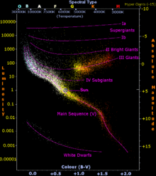 Stellar mass-luminosity-temperature relationships, Hertzsprung-Russell-diagrammet - Wikipedia, den frie encyklopædi
