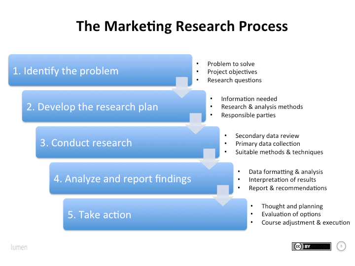 Steps in marketing research planning, Reading: The Marketing Research Process | Principles of Marketing